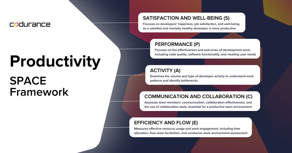 Productivity: SPACE Framework - Optimizing developer happiness, code quality, collaboration, and resource efficiency.
