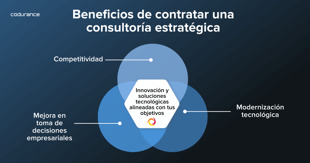 Diagrama que muestra los beneficios de contratar una consultoría estratégica, destacando la competitividad, la modernización tecnológica y la mejora en toma de decisiones