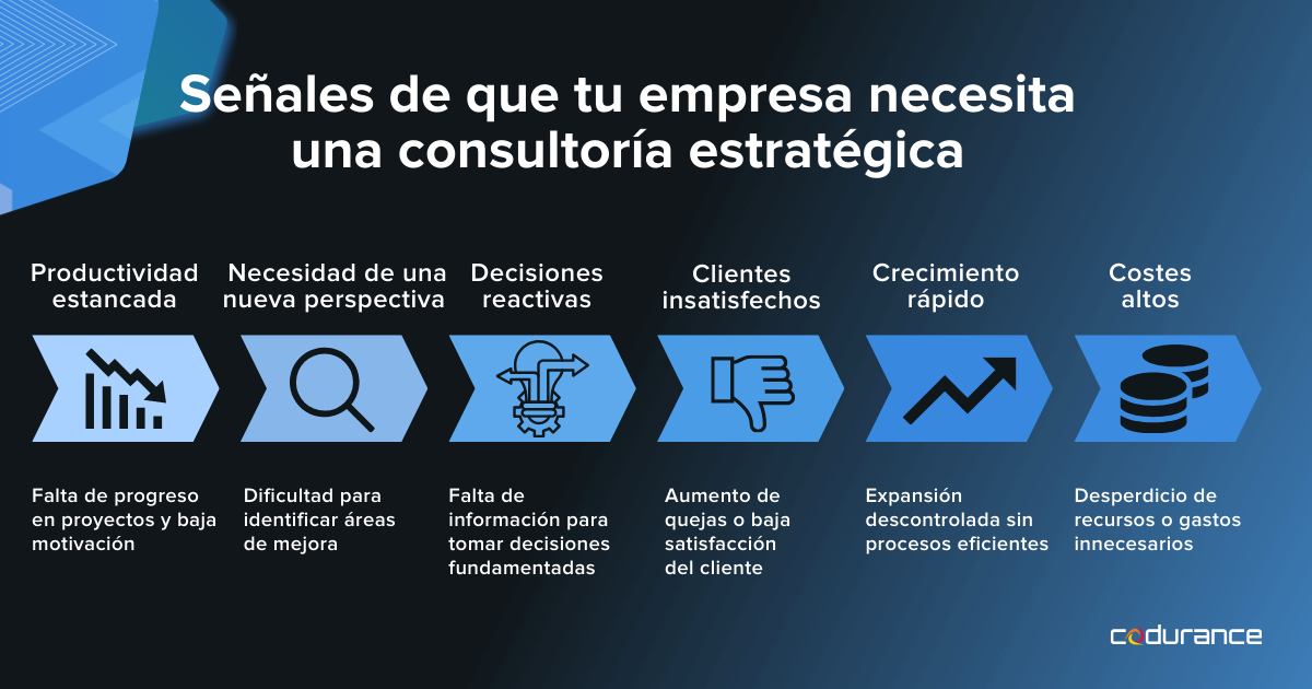 Infografía sobre señales clave que indican la necesidad de consultoría estratégica en empresas, incluyendo productividad estancada, necesidad de una perspectiva externa, mejora en la toma de decisiones, insatisfacción del cliente, expansión rápida y optimización de costes.