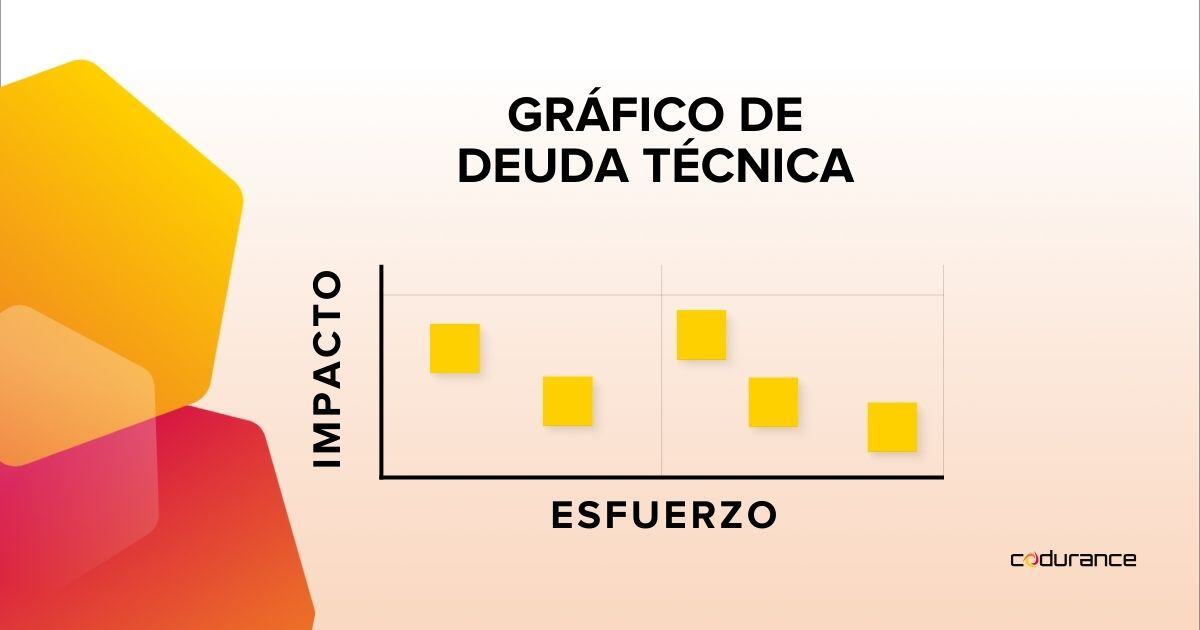 Gráfico de deuda técnica