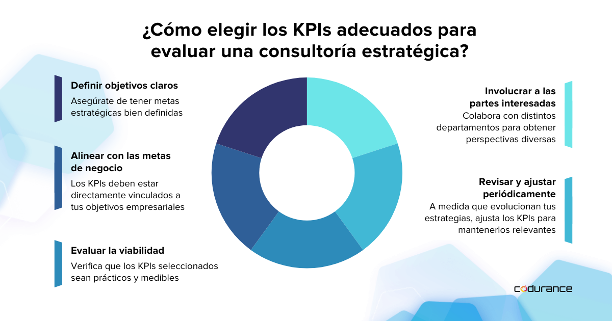 Infografía sobre cómo seleccionar los KPIs para evaluar el éxito de una consultoría estratégica. Incluye pasos clave: definir objetivos claros, alinear KPIs con metas, evaluar viabilidad, involucrar partes interesadas y ajustar periódicamente para reflejar el progreso.