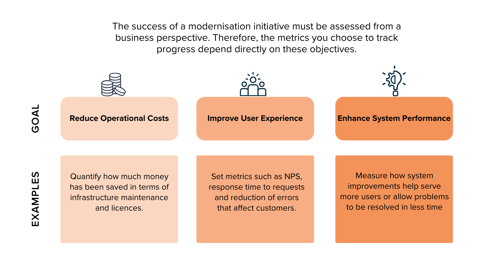 Metrics for tracking a modernisation project