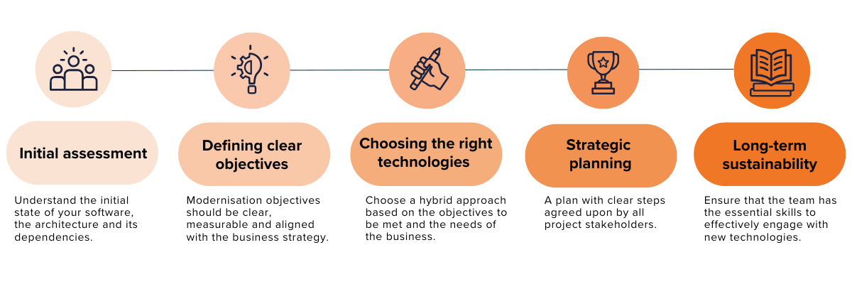 Roadmap for a modernisation plan