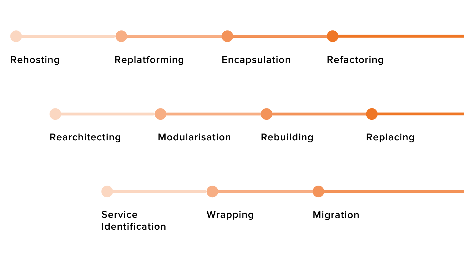 Common modernisation strategies