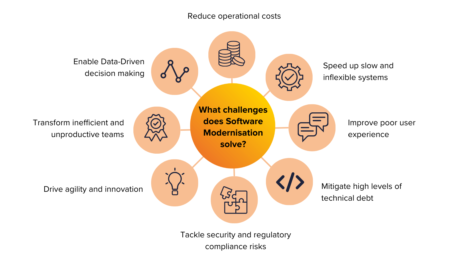 What challenges does Software Modernisation solve?