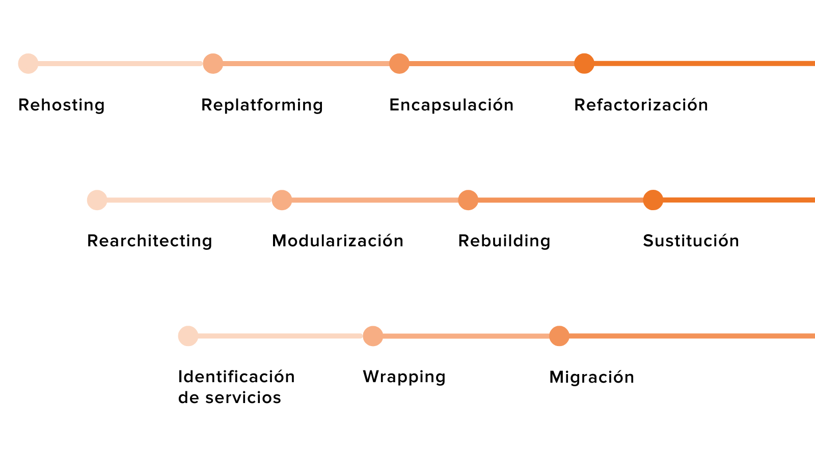 Estrategias comunes de modernización de software