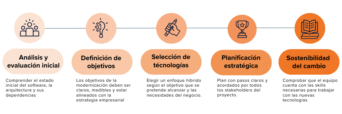 Hoja de ruta para un proyecto de modernización