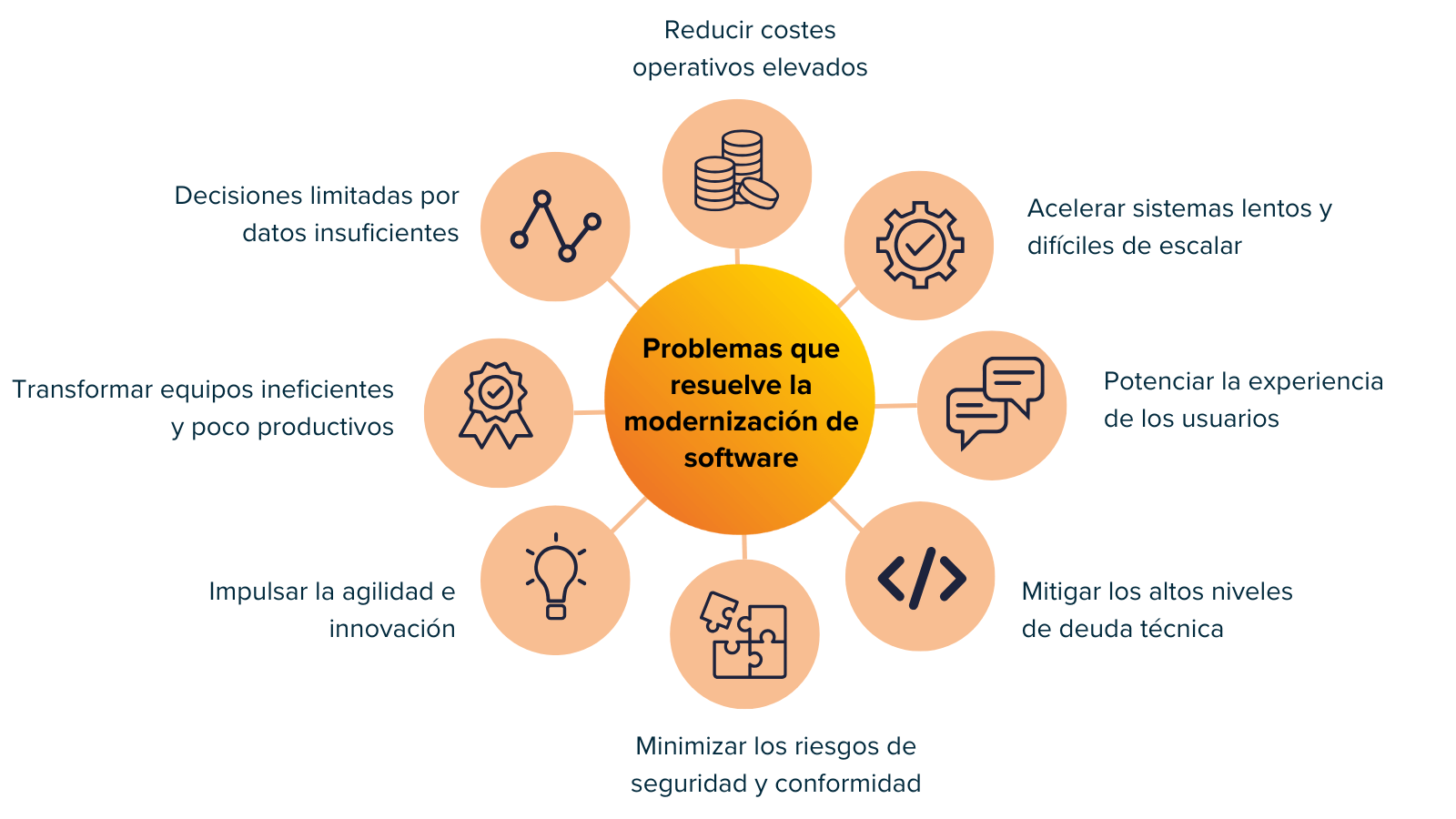 Qué problemas resuelve modernización de software