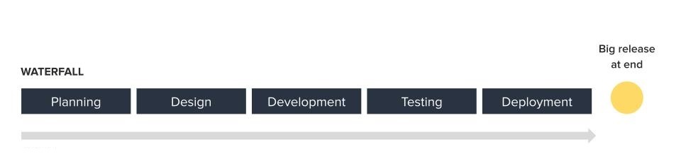 waterfall methodology 