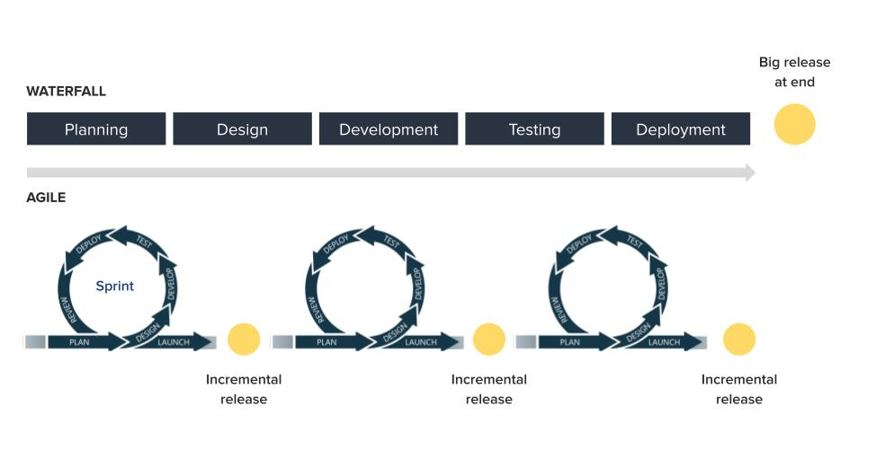 Agile vs waterfall