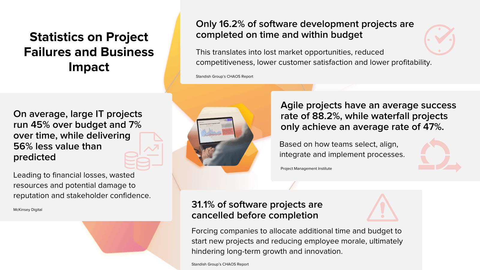 Statistics on Project Failures and Business Impact