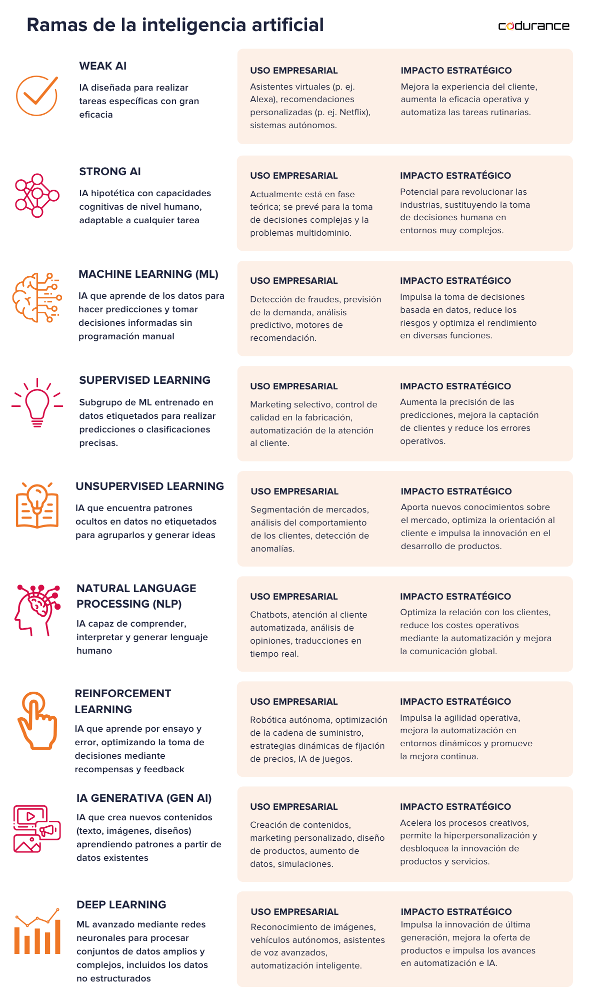 Ramas de la inteligencia artificial: weak AI, strong AI; machine learning, supervised learning, unsupervised learning, NLP, reinforcement learning, GEN AI, deep learning