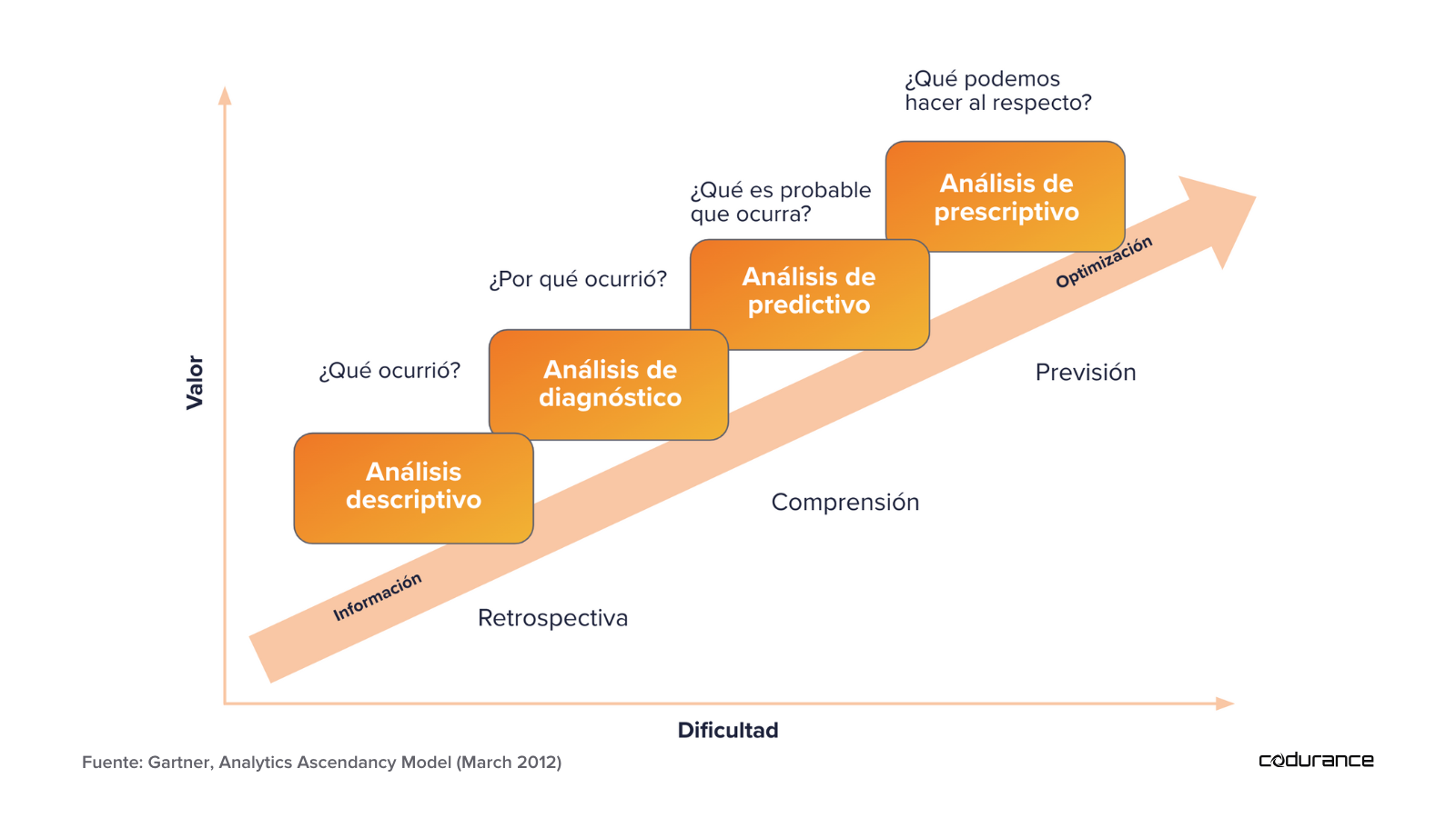 Modelo de Ascendencia Analítica: análisis descriptivo, análisis de diagnóstico, análisis predictivo, análisis presciptivo