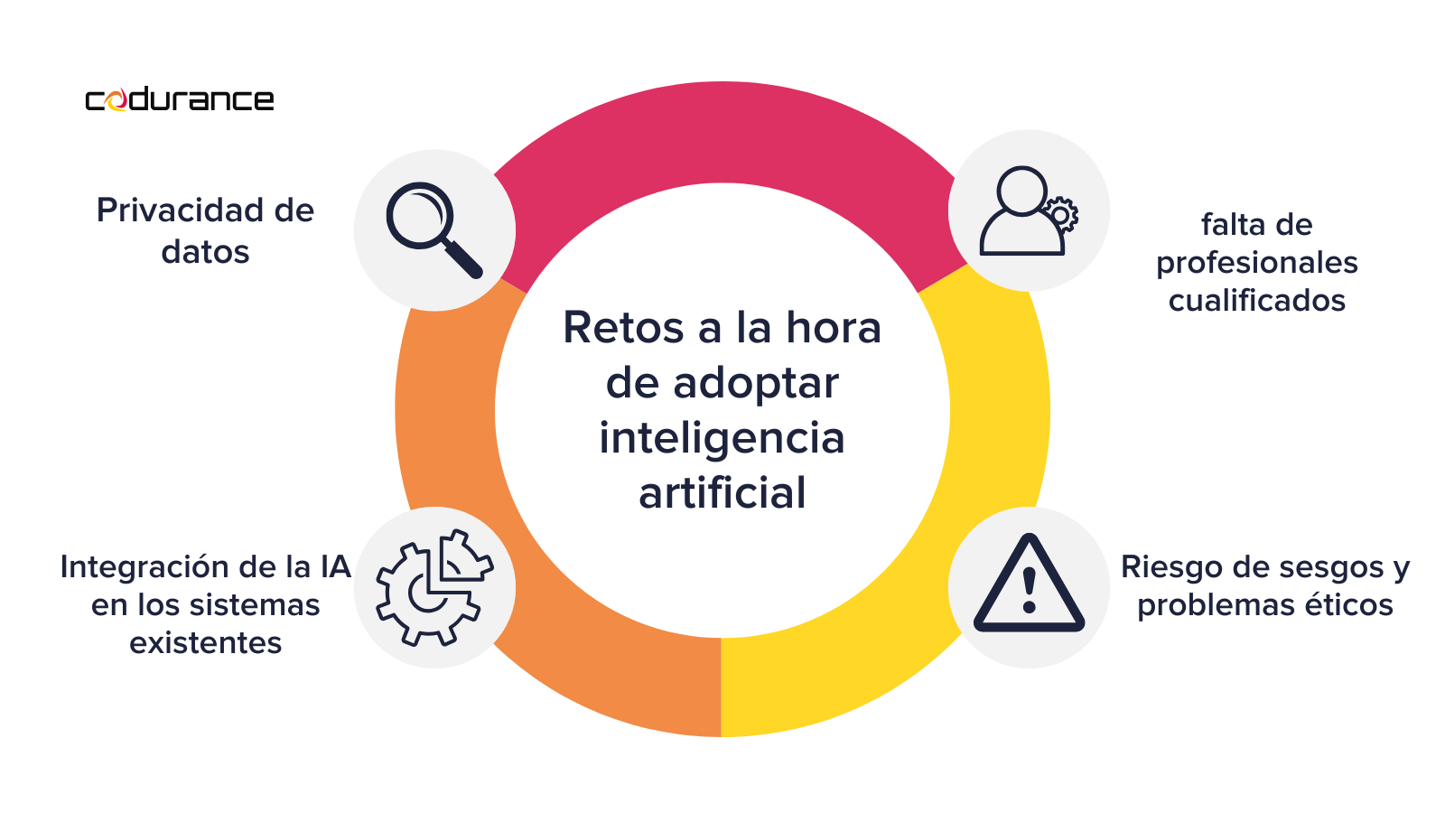 Retos a la hora de adoptar inteligencia artificial