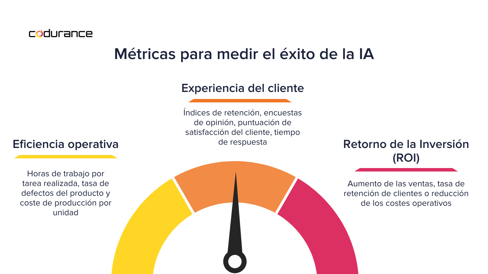 métricas para medir el éxito de la IA: eficiencia operativa, experiencia del cliente, retorno de la inversión