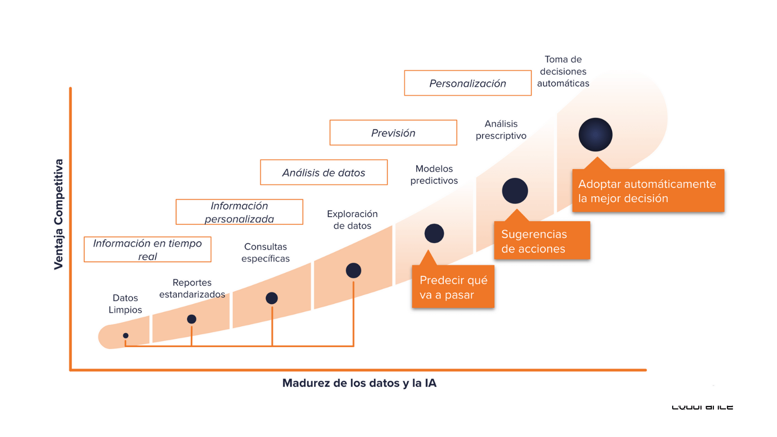 Madurez de los datos y la IA