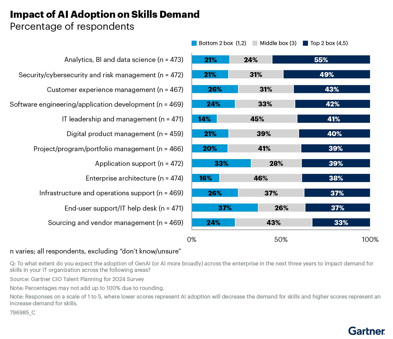 Impacto de la adopción de IA en la demanda de habilidades