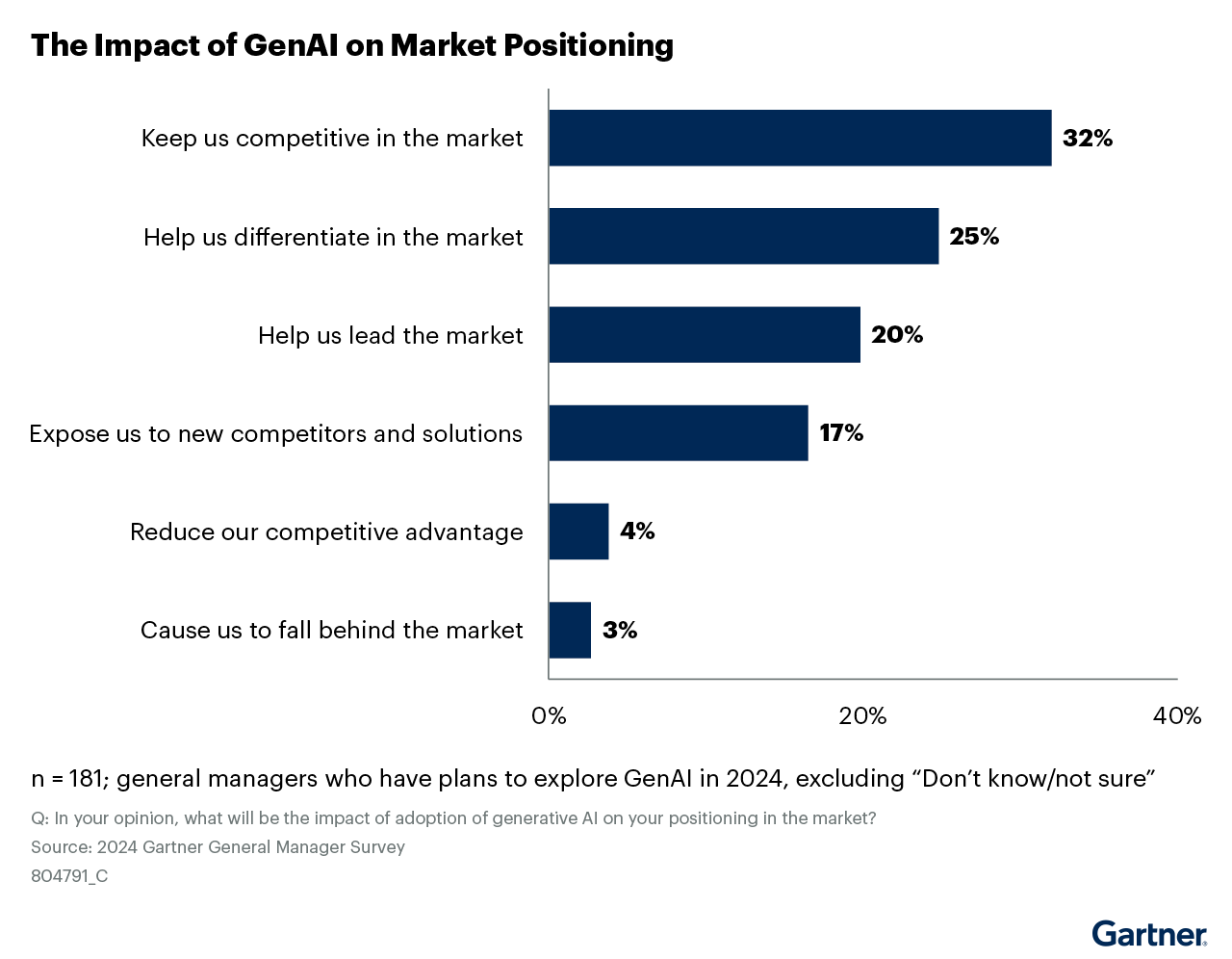 The Impact of GenAI on Market Positioning