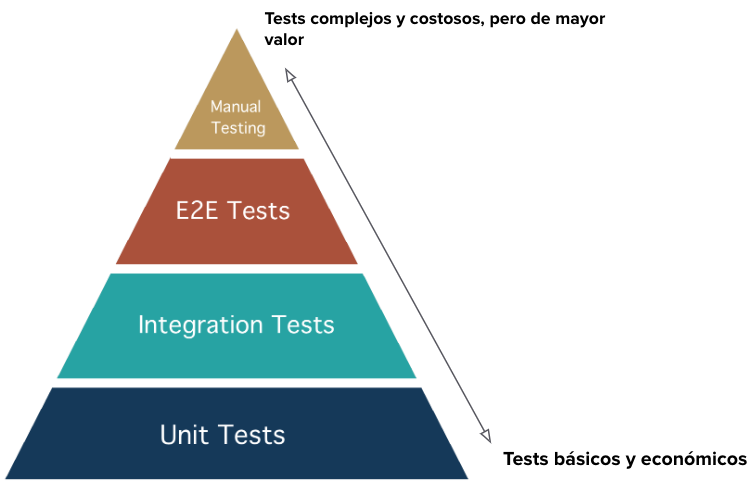 Pirámide de testing: manual testing, E2E tests, integration tests, unit tests